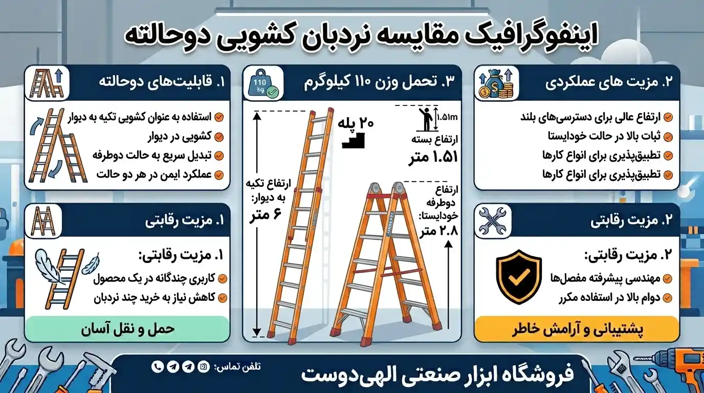 اینفوگرافیک دو حالت استفاده نردبان تاشو مفصلی TY شش متری