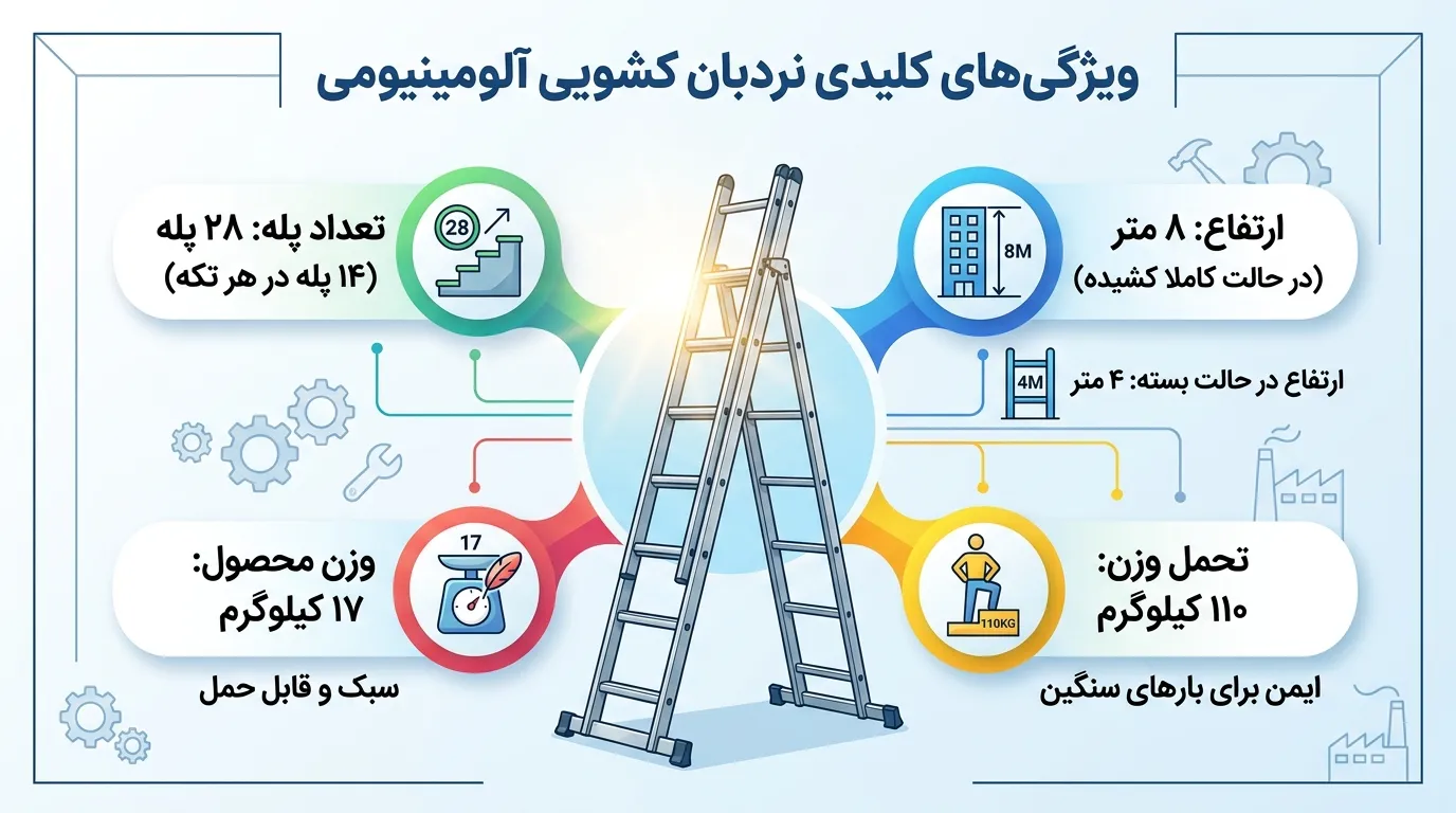 اینفوگرافیک مشخصات نردبان کشویی 8 متری افرا 28 پله دوتکه