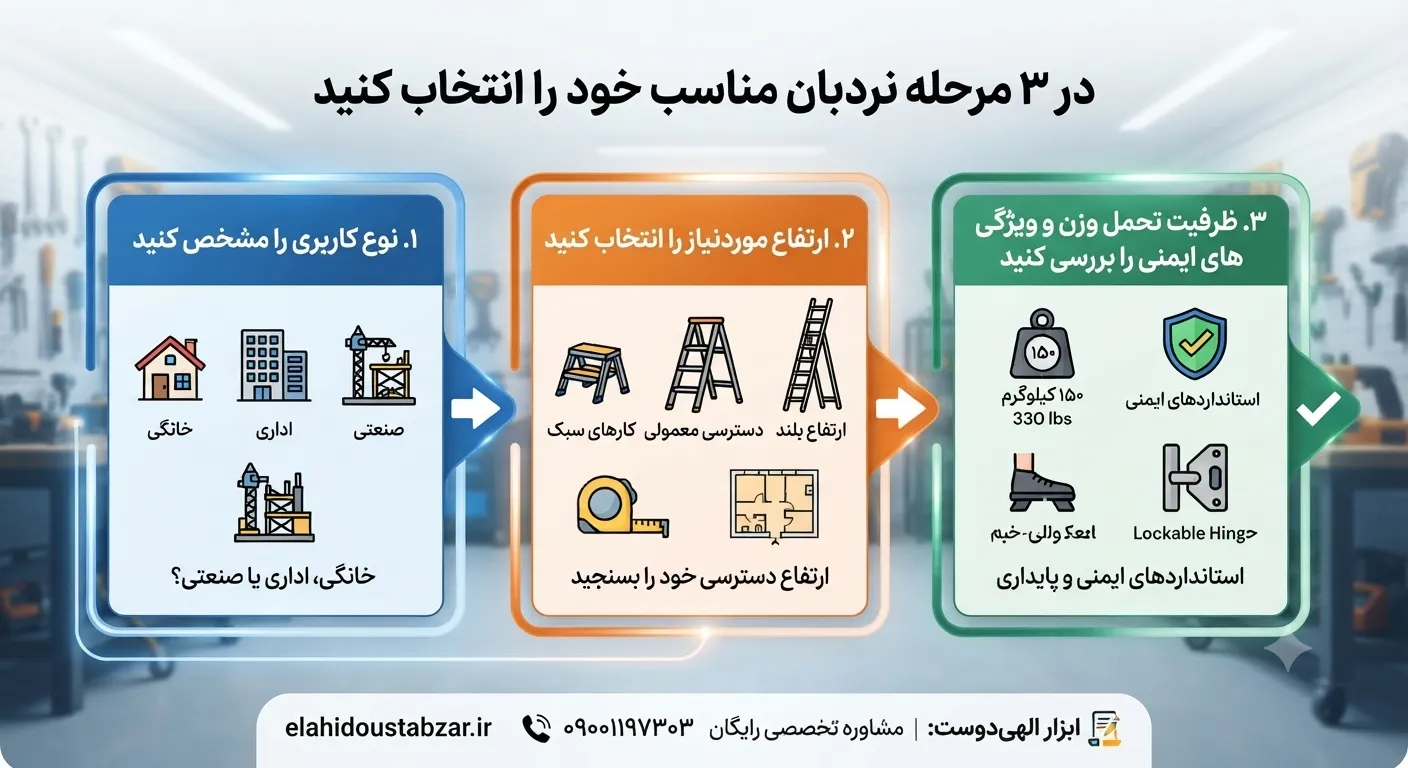 اینفوگرافیک راهنمای انتخاب نردبان تاشو آلومینیومی