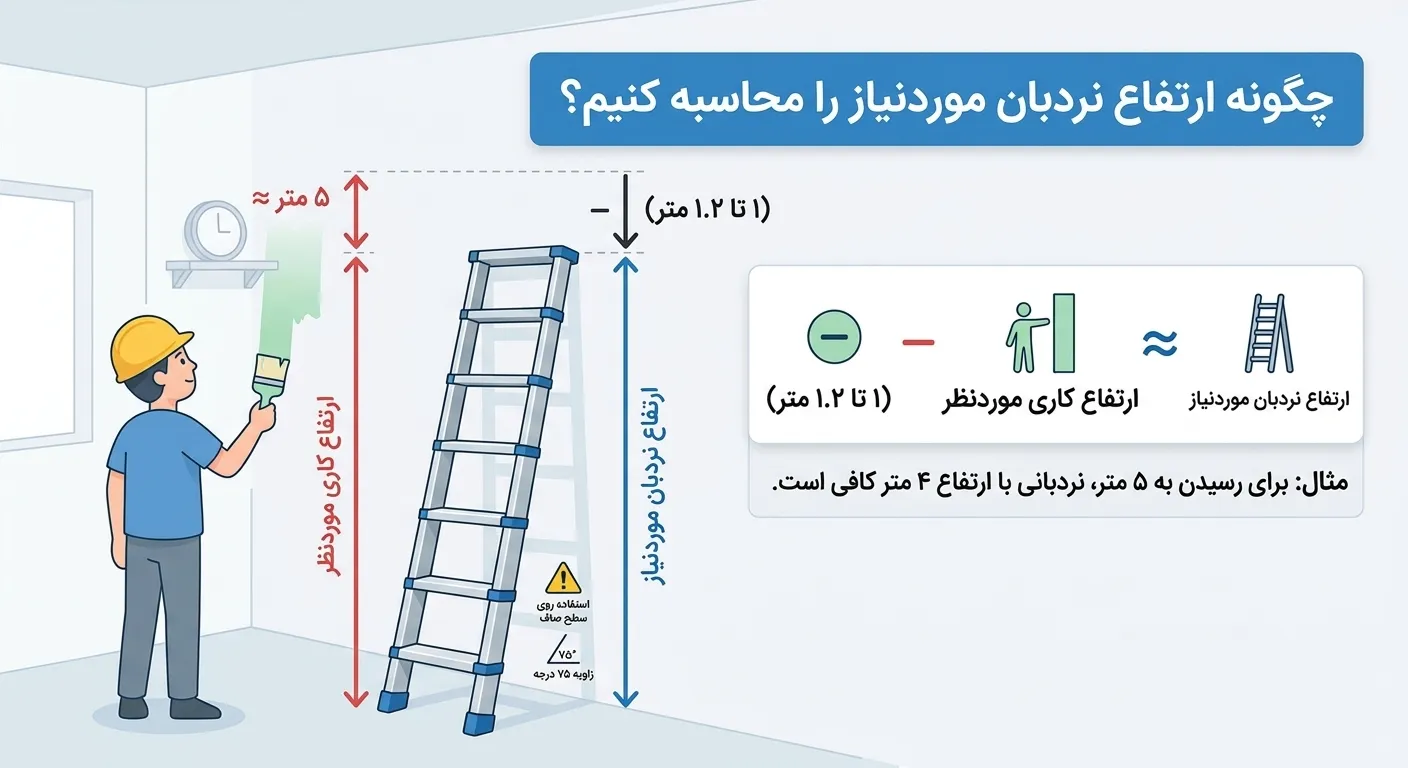 اینفوگرافیک راهنمای محاسبه ارتفاع مناسب نردبان