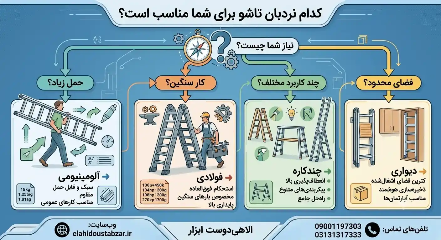 راهنمای انتخاب بهترین نوع نردبان تاشو بر اساس نوع کاربرد