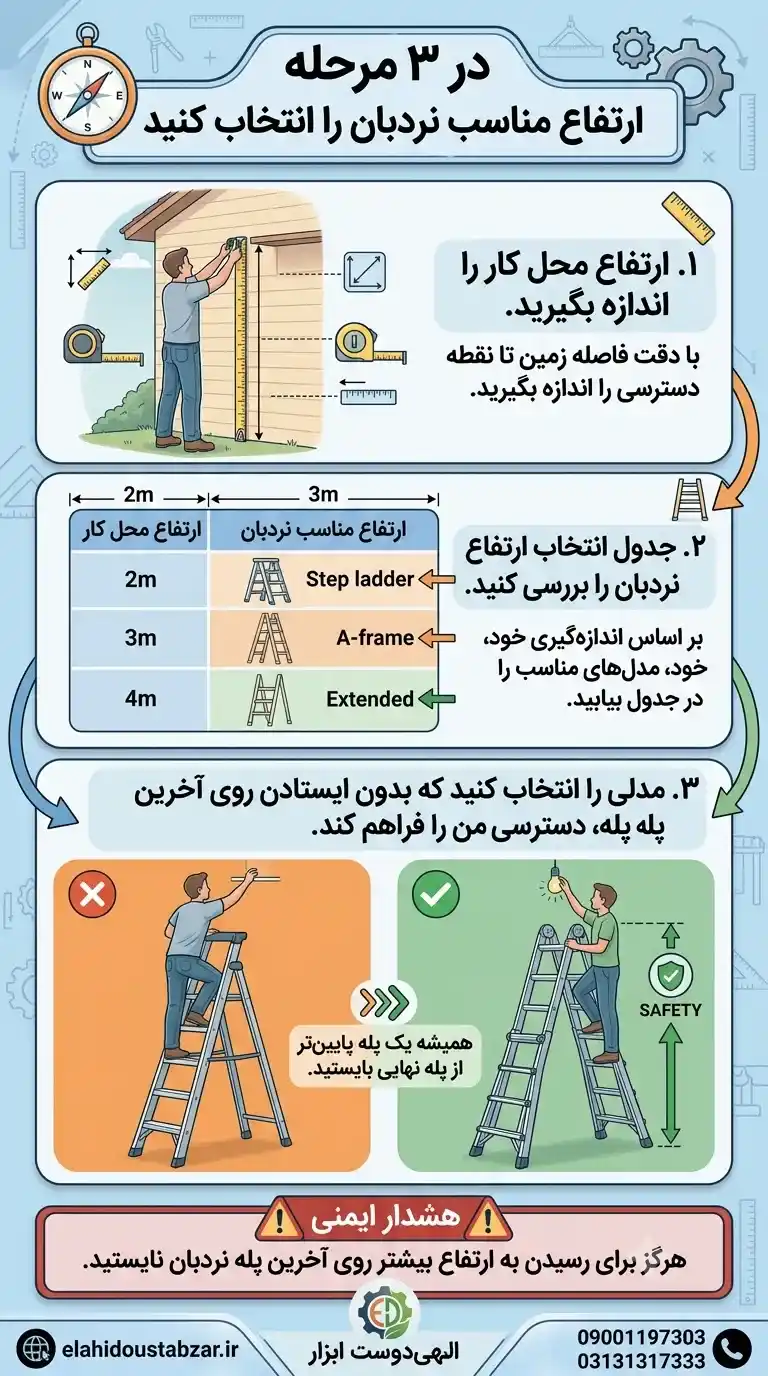 اینفوگرافیک انتخاب ارتفاع مناسب نردبان تاشو برای کار در ارتفاع