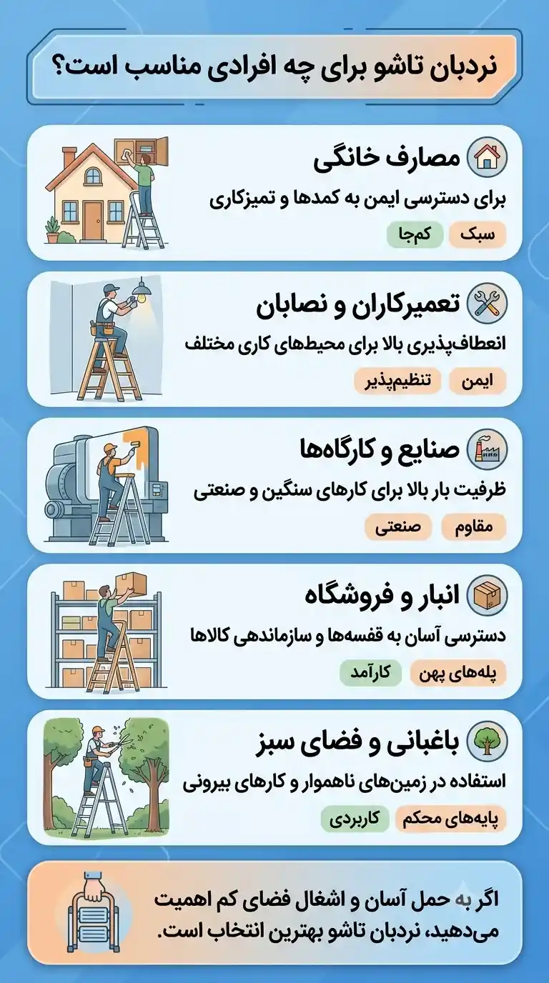 اینفوگرافیک کاربردهای نردبان تاشو برای مصارف خانگی و صنعتی