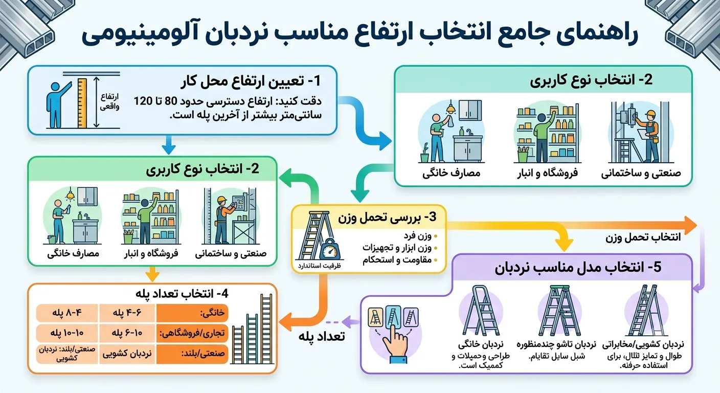 اینفوگرافیک انتخاب ارتفاع مناسب نردبان آلومینیومی