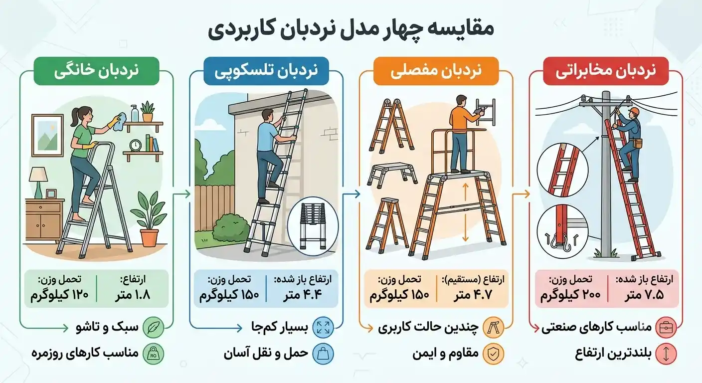 راهنمای انتخاب نردبان بر اساس ارتفاع کاری