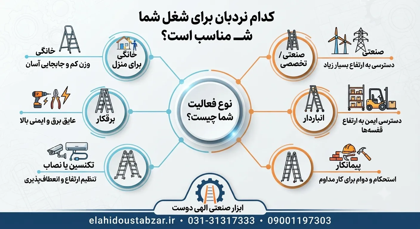راهنمای انتخاب بهترین نردبان بر اساس نوع شغل و کاربرد