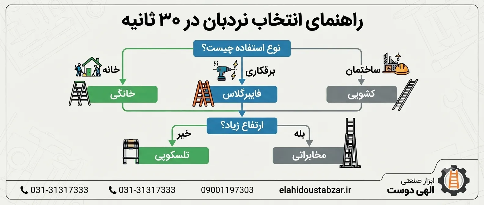 جدول خلاصه و راهنمای انتخاب نردبان بر اساس نوع کاربرد