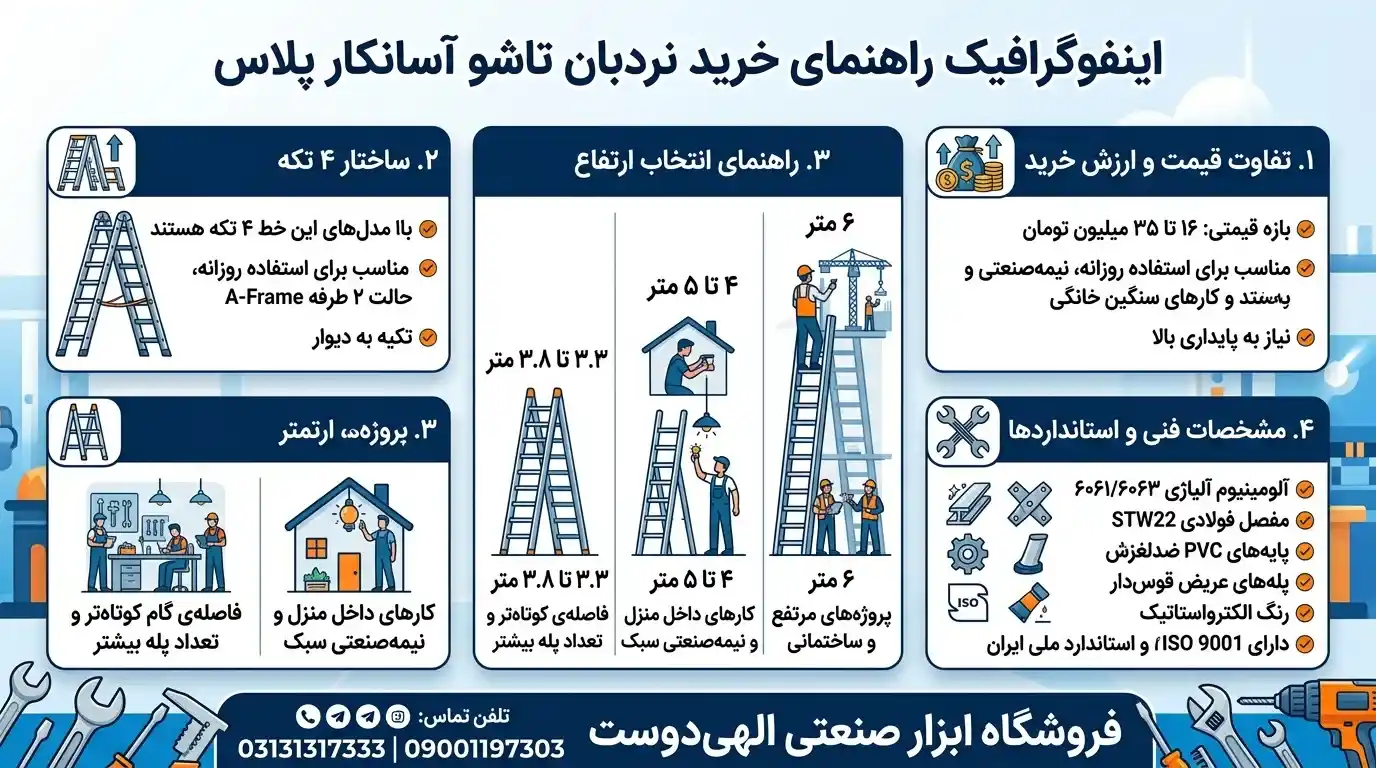 اینفوگرافیک راهنمای انتخاب نردبان تاشو برند آسانکار پلاس