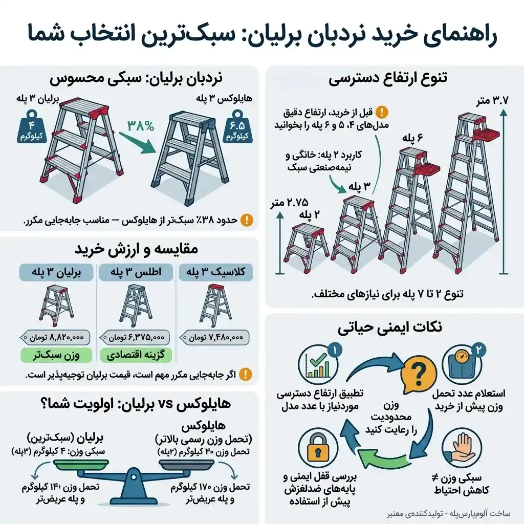 اینفوگرافیک انتخاب نردبان الومینیومی سبک برلیان