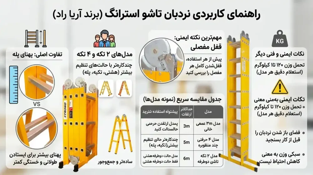 اینفوگرافیک راهنمای انتخاب و خرید نردبان تاشو استرانگ