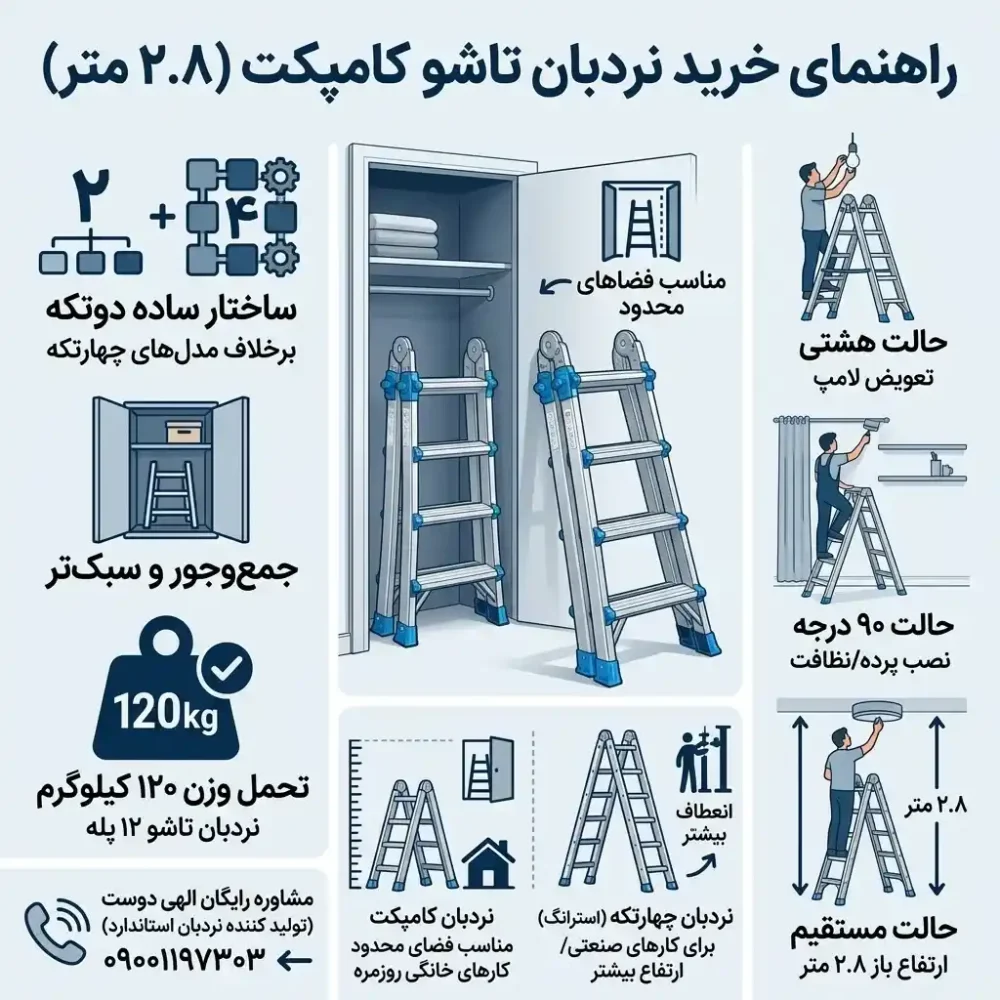 اینفوگرافیک راهنمای انتخاب نردبان کامپکت