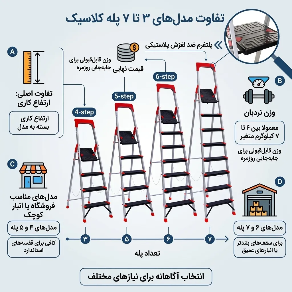 اینفوگرافیک مقایسه ارتفاع نردبان های کلاسیک