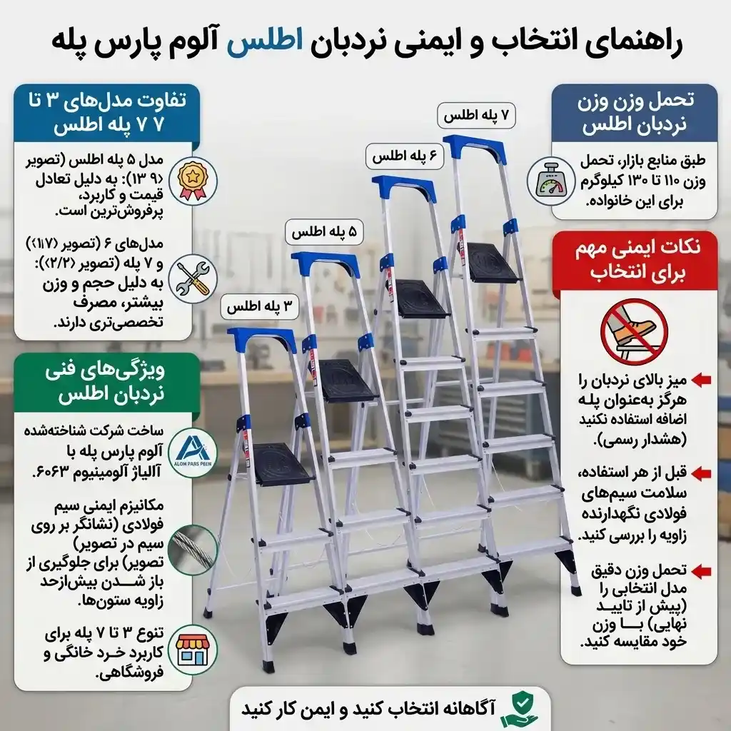 اینفوگرافیک راهنمای انتخاب نردباناطلس مناسب